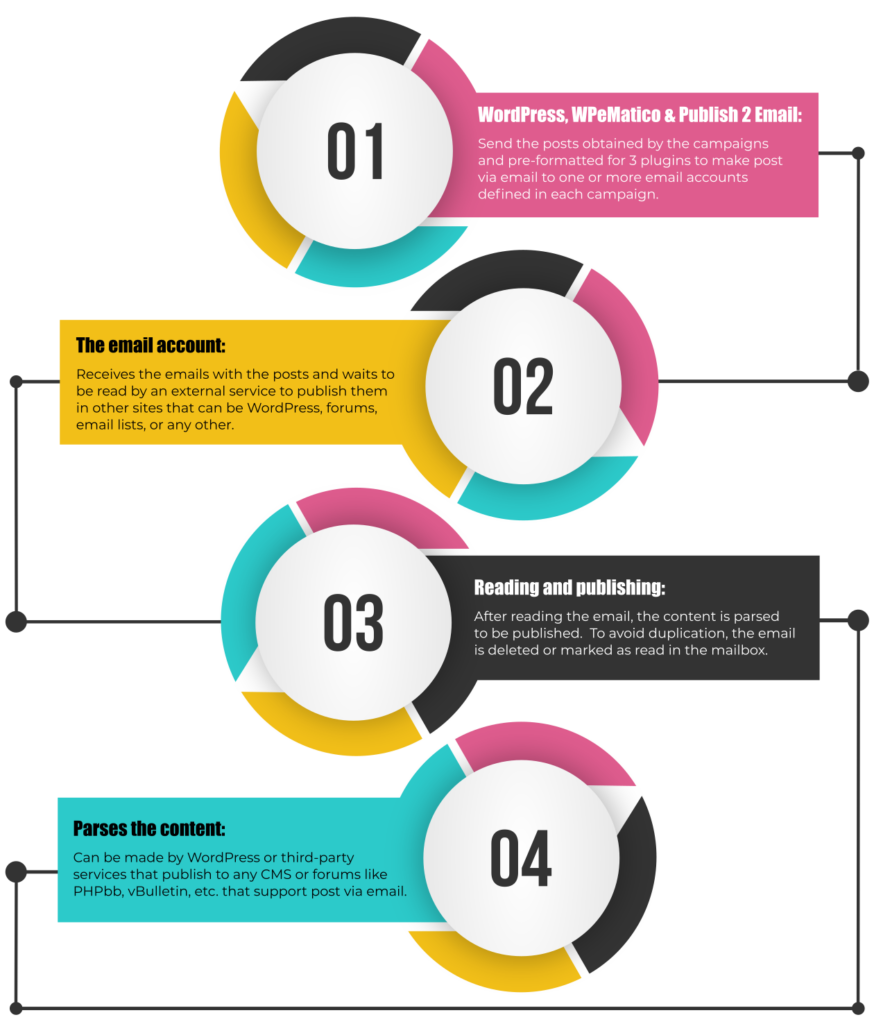 How wpematico publish 2 email works? - p2e workflow en 2