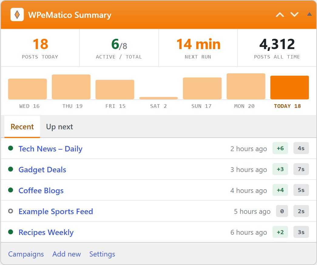 Wpematico summary dashboard widget with posts today, active campaigns, next run and a seven-day chart